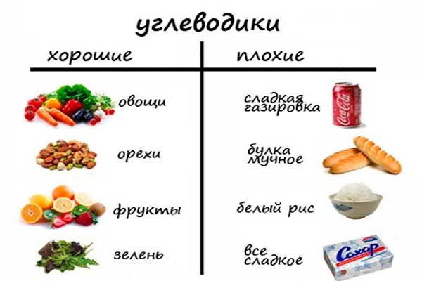 Углеводы